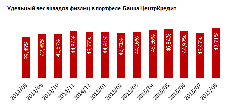 Обзор срочных и условных вкладов физлиц в банках Казахстана 