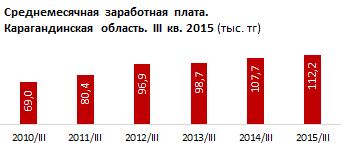 Обзор среднемесячной заработной платы в Карагандинской области