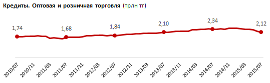 Обзор розничной торговли в Казахстане