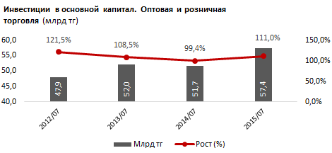 Обзор розничной торговли в Казахстане