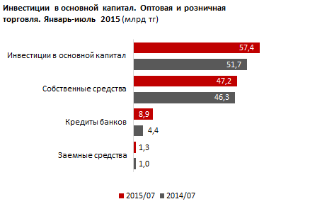 Обзор розничной торговли в Казахстане