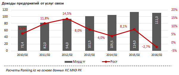 Обзор доходов предприятий от услуг связи в Казахстане 