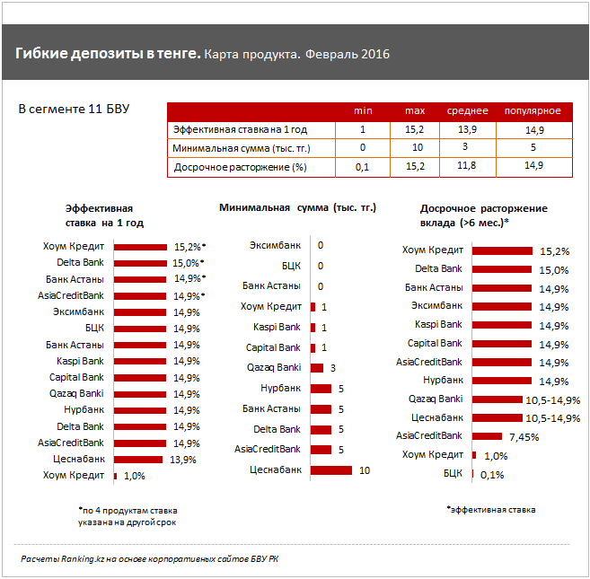 Обзор гибких депозитных продуктов для физлиц в банках Казахстана