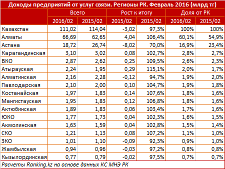 Обзор доходов предприятий от услуг связи в Казахстане 
