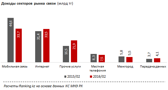 Обзор доходов предприятий от услуг связи в Казахстане 