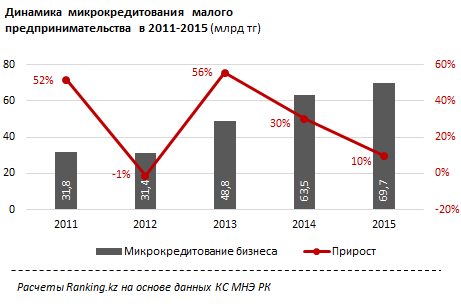 Обзор по росту объемов микрокредитования бизнеса в Казахстане 