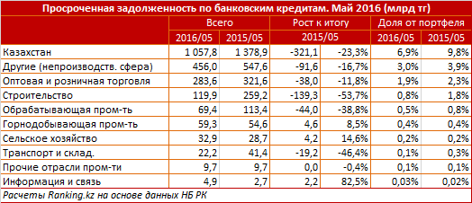 Обзор просроченной задолженности по кредитам в казахстанских банках