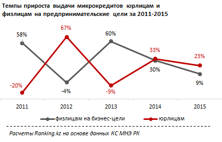 Обзор по росту объемов микрокредитования бизнеса в Казахстане 