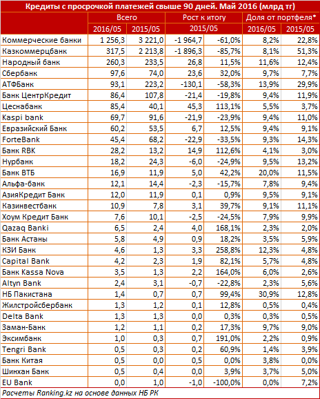Обзор просроченной задолженности по кредитам в казахстанских банках