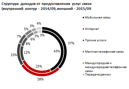 Обзор по приросту доходов от доступа к сети Интернет