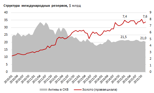 Обзор активов Нацфонда Казахстана и валовых международных резервов 