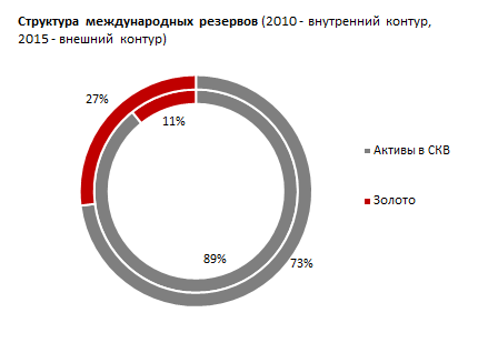 Обзор активов Нацфонда Казахстана и валовых международных резервов 