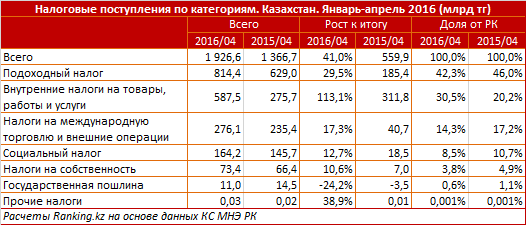 Обзор налоговых поступлений в Казахстане