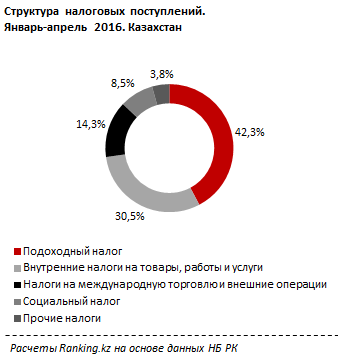 Обзор налоговых поступлений в Казахстане