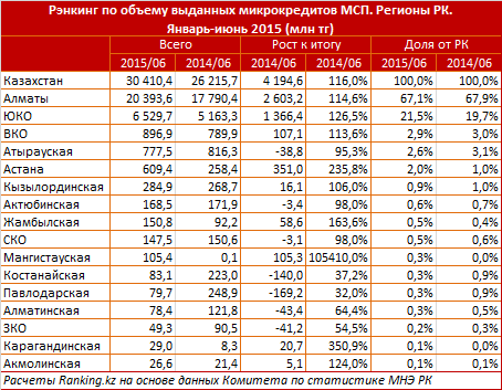 Обзор объема выданных микрокредитов малому и среднему бизнесу Казахстана