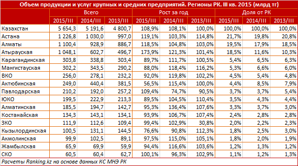 Обзор произведенной продукции и оказанных услуг крупных и средних предприятий Казахстана 