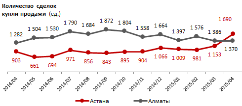 Обзор количества сделок купли-продажи недвижимости в регионах Казахстана