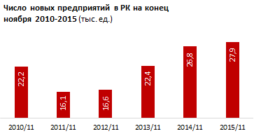 Обзор финансирования субъектов экономики  в Казахстане 