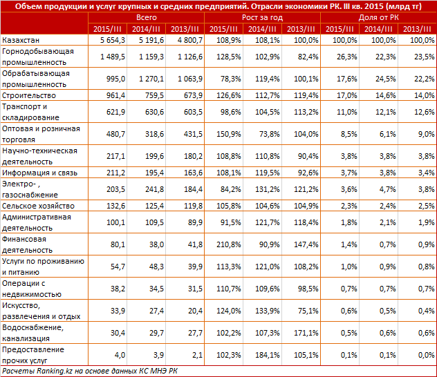 Обзор произведенной продукции и оказанных услуг крупных и средних предприятий Казахстана 