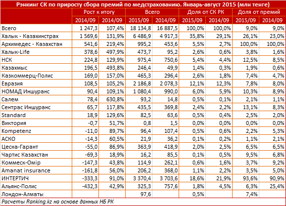 Обзор казахстанских страховщиков  по приросту сбора премий по медстрахованию