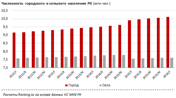 Обзор демографии Казахстана