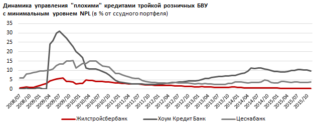 Обзор уровня просроченной задолженности в розничных банках Казахстана