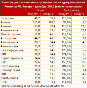 Обзор инвестиций в жилищное строительство в Казахстане 