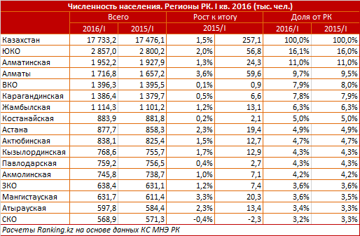 Обзор демографии Казахстана