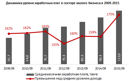 Обзор рынка труда в Казахстане 