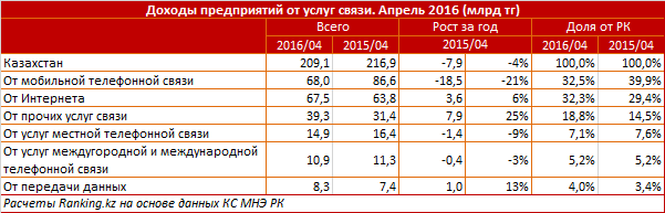 Обзор доходов предприятий связи в Казахстане