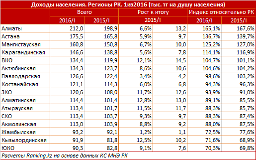 Обзор доходов и расходов казахстанцев