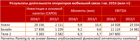 Обзор доходов предприятий связи в Казахстане