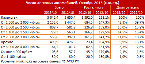 Обзор парка легковых автомобилей в Казахстане