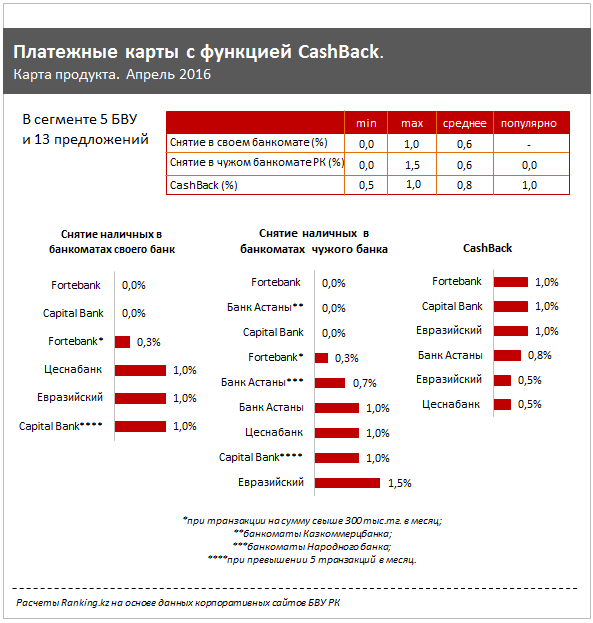 Обзор безналичных платежей в Казахстане 