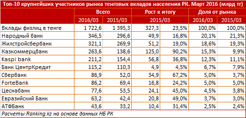 Обзор вкладов физлиц в национальной валюте 