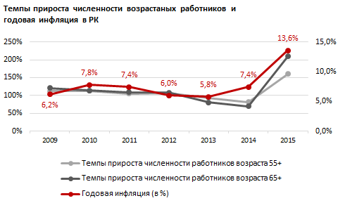 Обзор прироста численности наемных работников Казахстана в разрезе возрастных групп