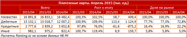 Обзор рынка платежных карт в Казахстане