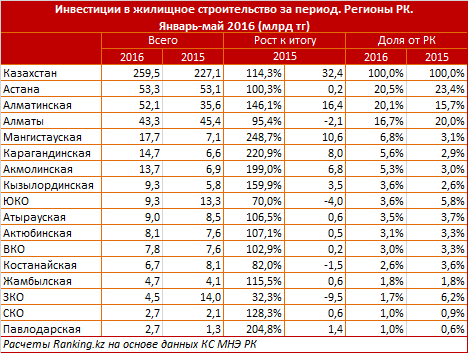 Обзор инвестиций в жилищное строительство в Казахстане