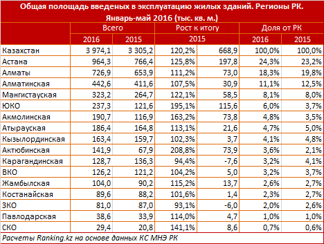 Обзор инвестиций в жилищное строительство в Казахстане