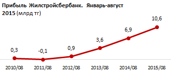 Обзор казахстанских банков по уровню прибыли