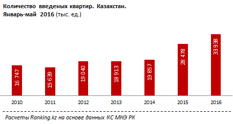 Обзор инвестиций в жилищное строительство в Казахстане