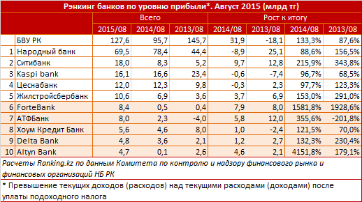 Обзор казахстанских банков по уровню прибыли