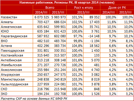 Обзор  по генерации новых рабочих мест в регионах Казахстана 