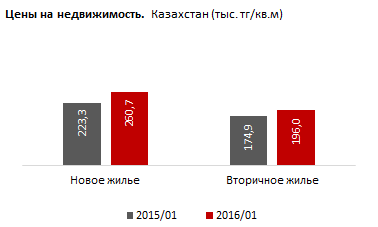 Обзор цен на рынке жилой недвижимости в Казахстане 