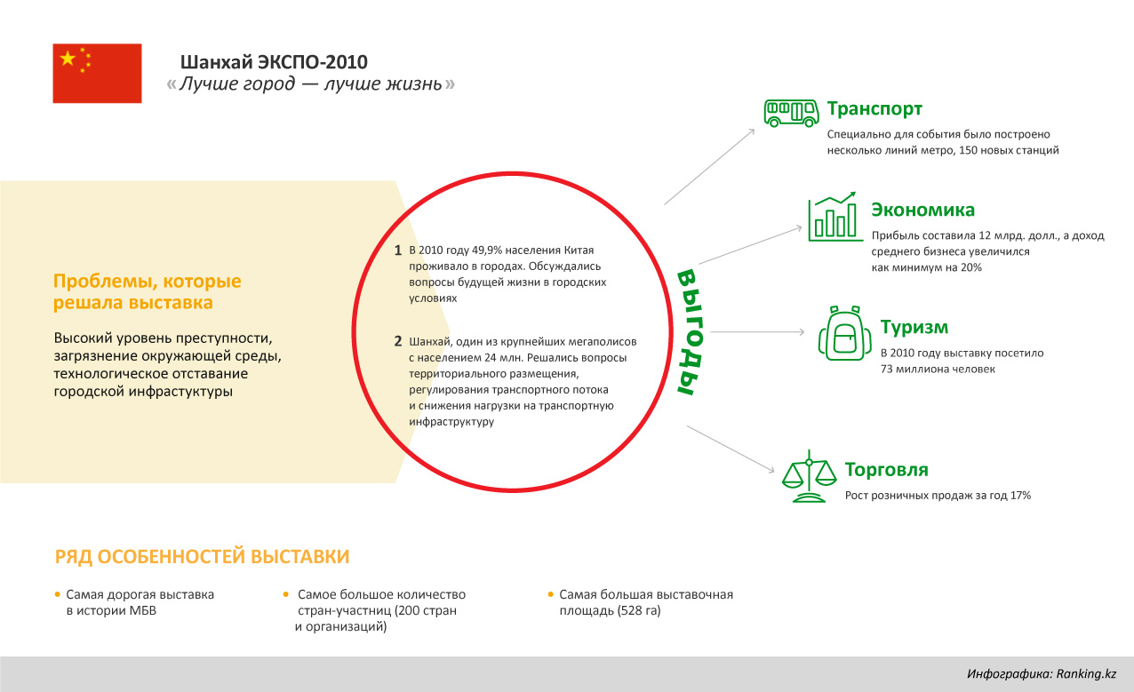 Обзор влияния  и выгоды выставок ЭКСПО на экономики стран организаторов