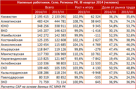 Обзор  по генерации новых рабочих мест в регионах Казахстана 