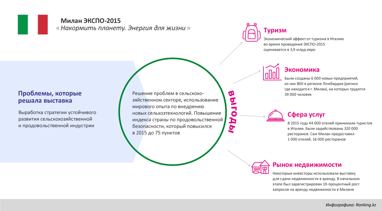 Обзор влияния  и выгоды выставок ЭКСПО на экономики стран организаторов