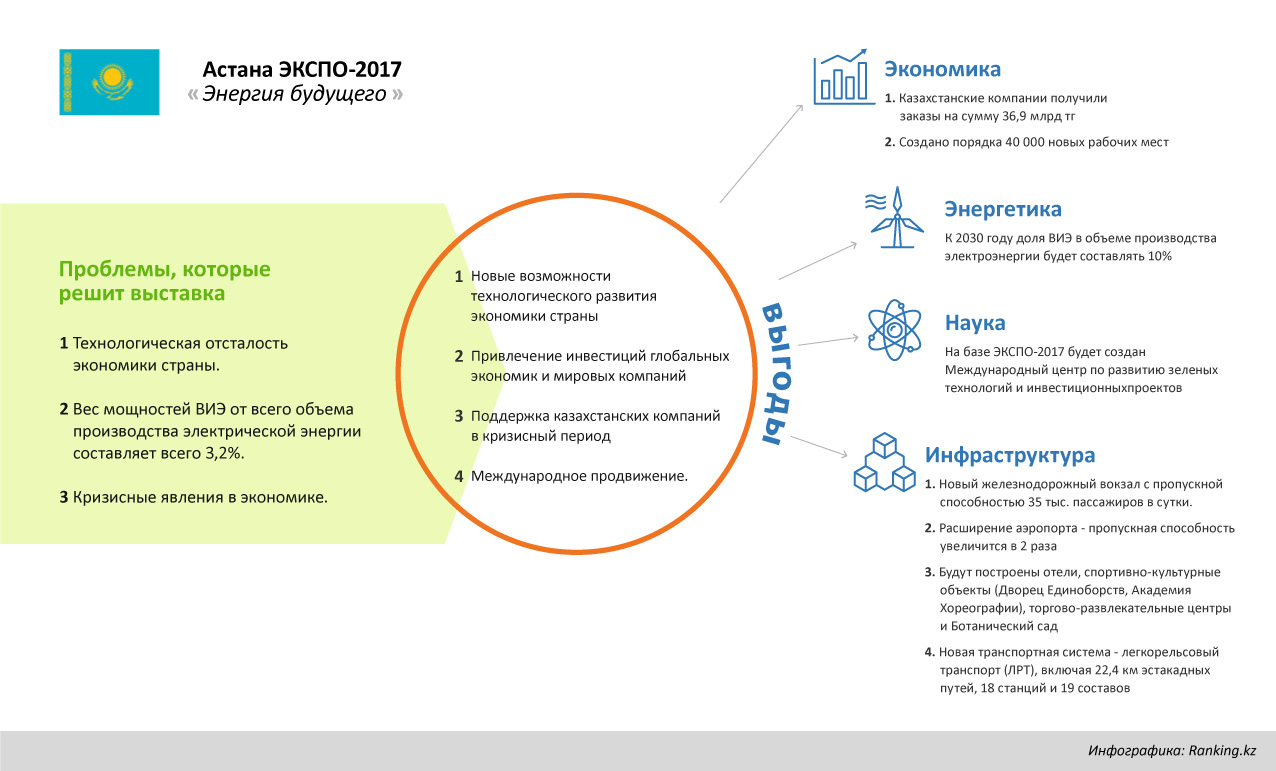 Обзор влияния  и выгоды выставок ЭКСПО на экономики стран организаторов