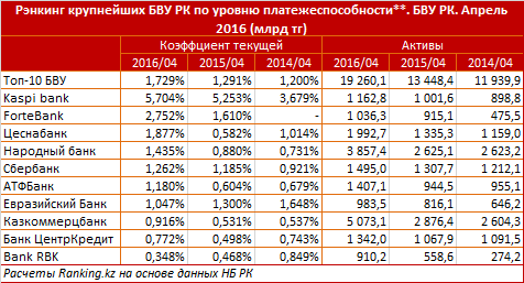 Обзор банков Казахстана по уровню платежеспособности