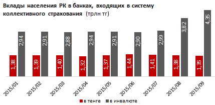 Обзор банковских вкладов казахстанцев в тенге